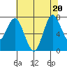 Dumbarton HW Bridge tide chart for Saturday, June 20, 2026
