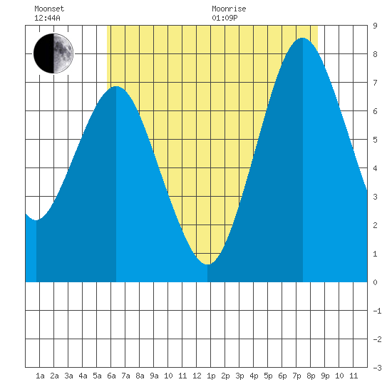 Dumbarton HW Bridge tide chart for Sunday, June 21, 2026