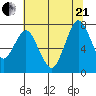 Dumbarton HW Bridge tide chart for Sunday, June 21, 2026