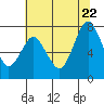 Dumbarton HW Bridge tide chart for Monday, June 22, 2026