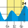 Dumbarton HW Bridge tide chart for Wednesday, June 24, 2026