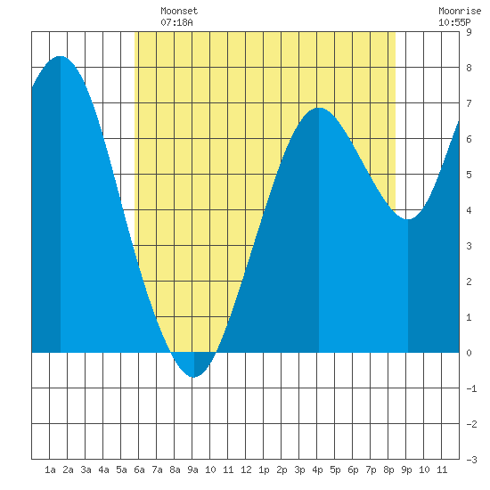 Dumbarton HW Bridge tide chart for Tuesday, June 2, 2026