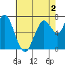 Dumbarton HW Bridge tide chart for Tuesday, June 2, 2026
