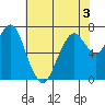 Dumbarton HW Bridge tide chart for Wednesday, June 3, 2026