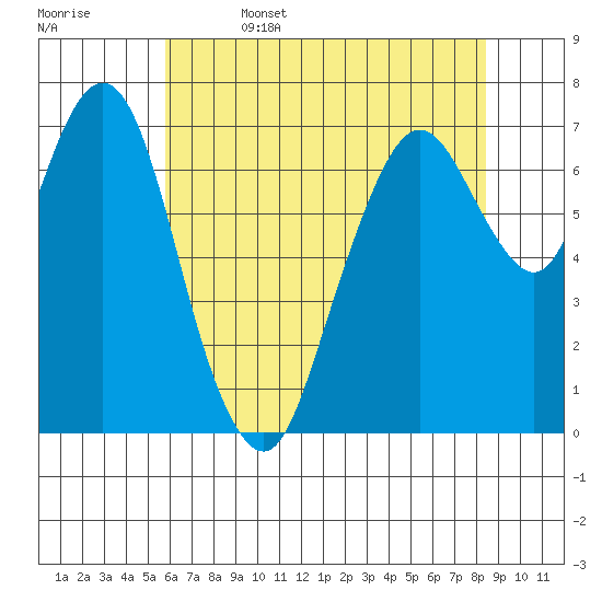 Dumbarton HW Bridge tide chart for Thursday, June 4, 2026