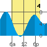 Dumbarton HW Bridge tide chart for Thursday, June 4, 2026