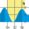 Dumbarton HW Bridge tide chart for Friday, June 5, 2026