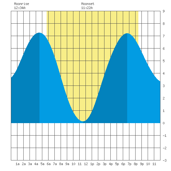 Dumbarton HW Bridge tide chart for Saturday, June 6, 2026