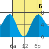 Dumbarton HW Bridge tide chart for Saturday, June 6, 2026