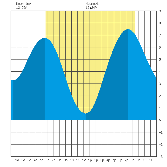 Dumbarton HW Bridge tide chart for Sunday, June 7, 2026