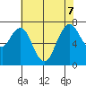 Dumbarton HW Bridge tide chart for Sunday, June 7, 2026