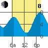 Dumbarton HW Bridge tide chart for Monday, June 8, 2026