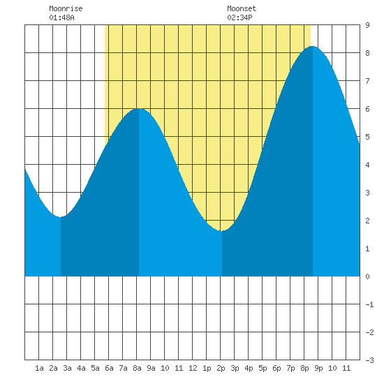 Dumbarton HW Bridge tide chart for Tuesday, June 9, 2026