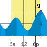 Dumbarton HW Bridge tide chart for Tuesday, June 9, 2026