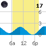 Dumfoundling Bay tide chart for Monday, July 17, 2023