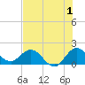 Dumfoundling Bay tide chart for Saturday, July 1, 2023