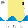 Dumfoundling Bay tide chart for Monday, July 3, 2023