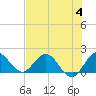 Dumfoundling Bay tide chart for Tuesday, July 4, 2023