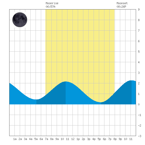 Dumfoundling Bay tide chart for Wednesday, August 16, 2023