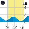 Dumfoundling Bay tide chart for Wednesday, August 16, 2023