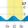 Dumfoundling Bay tide chart for Thursday, August 17, 2023