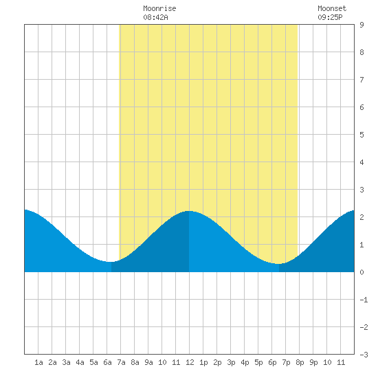 Dumfoundling Bay tide chart for Friday, August 18, 2023