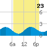 Dumfoundling Bay tide chart for Wednesday, August 23, 2023