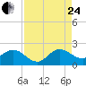 Dumfoundling Bay tide chart for Thursday, August 24, 2023
