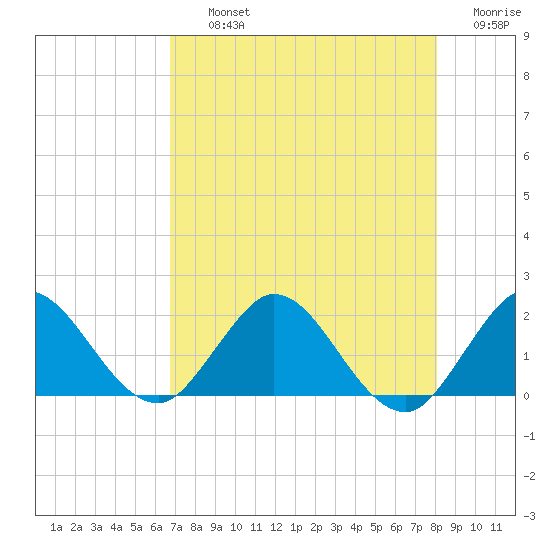Dumfoundling Bay tide chart for Thursday, August 3, 2023