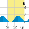 Dumfoundling Bay tide chart for Sunday, August 6, 2023