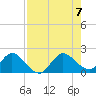 Dumfoundling Bay tide chart for Monday, August 7, 2023