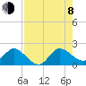Dumfoundling Bay tide chart for Tuesday, August 8, 2023