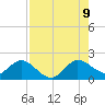 Dumfoundling Bay tide chart for Wednesday, August 9, 2023