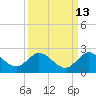 Dumfoundling Bay tide chart for Wednesday, September 13, 2023
