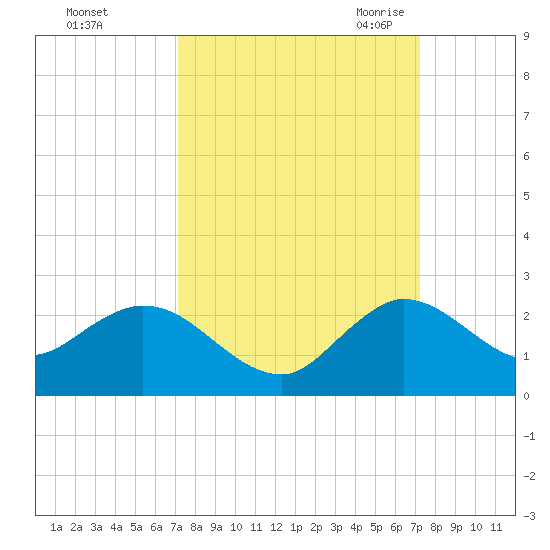 Dumfoundling Bay tide chart for Sunday, September 24, 2023
