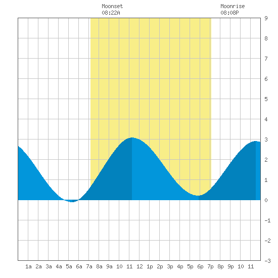 Dumfoundling Bay tide chart for Saturday, September 30, 2023