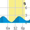 Dumfoundling Bay tide chart for Tuesday, September 5, 2023