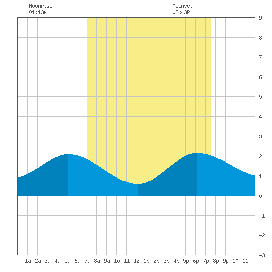 Dumfoundling Bay tide chart for Friday, September 8, 2023