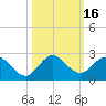 Dumfoundling Bay tide chart for Monday, October 16, 2023