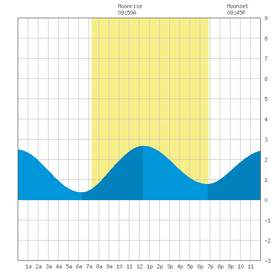 Dumfoundling Bay tide chart for Tuesday, October 17, 2023