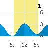 Dumfoundling Bay tide chart for Sunday, October 1, 2023