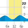 Dumfoundling Bay tide chart for Sunday, October 22, 2023