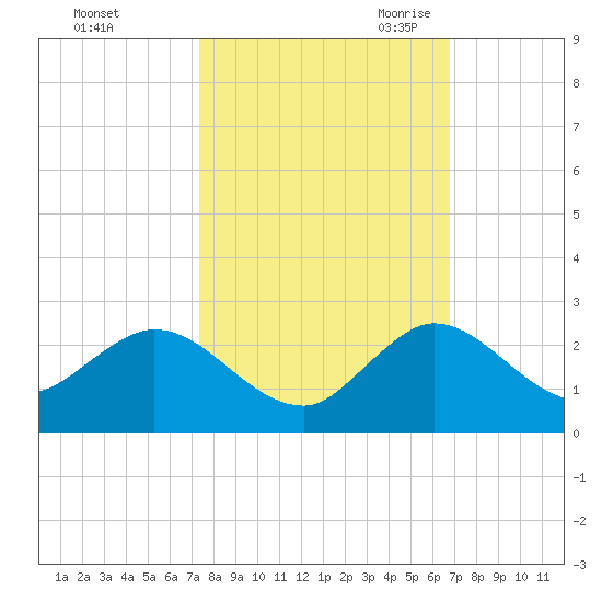 Dumfoundling Bay tide chart for Monday, October 23, 2023