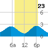 Dumfoundling Bay tide chart for Monday, October 23, 2023