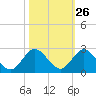 Dumfoundling Bay tide chart for Thursday, October 26, 2023