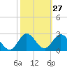 Dumfoundling Bay tide chart for Friday, October 27, 2023