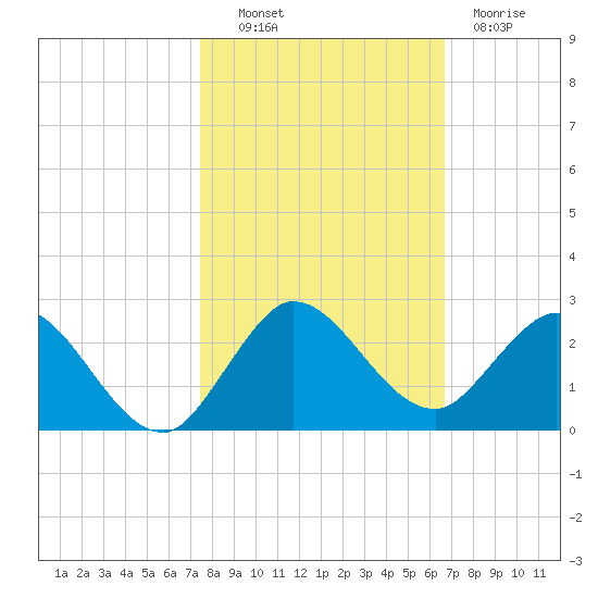 Dumfoundling Bay tide chart for Monday, October 30, 2023