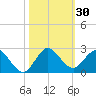 Dumfoundling Bay tide chart for Monday, October 30, 2023