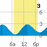 Dumfoundling Bay tide chart for Tuesday, October 3, 2023