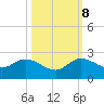 Dumfoundling Bay tide chart for Sunday, October 8, 2023